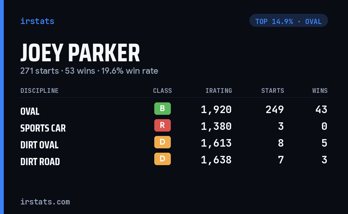 Joey Parker iRacing stats card