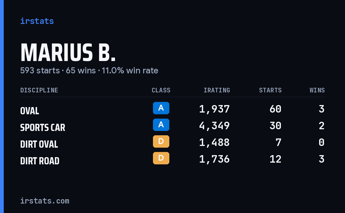 Marius B. iRacing stats card
