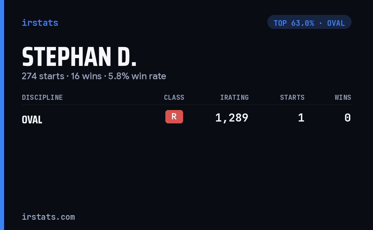 Stephan D. iRacing stats card