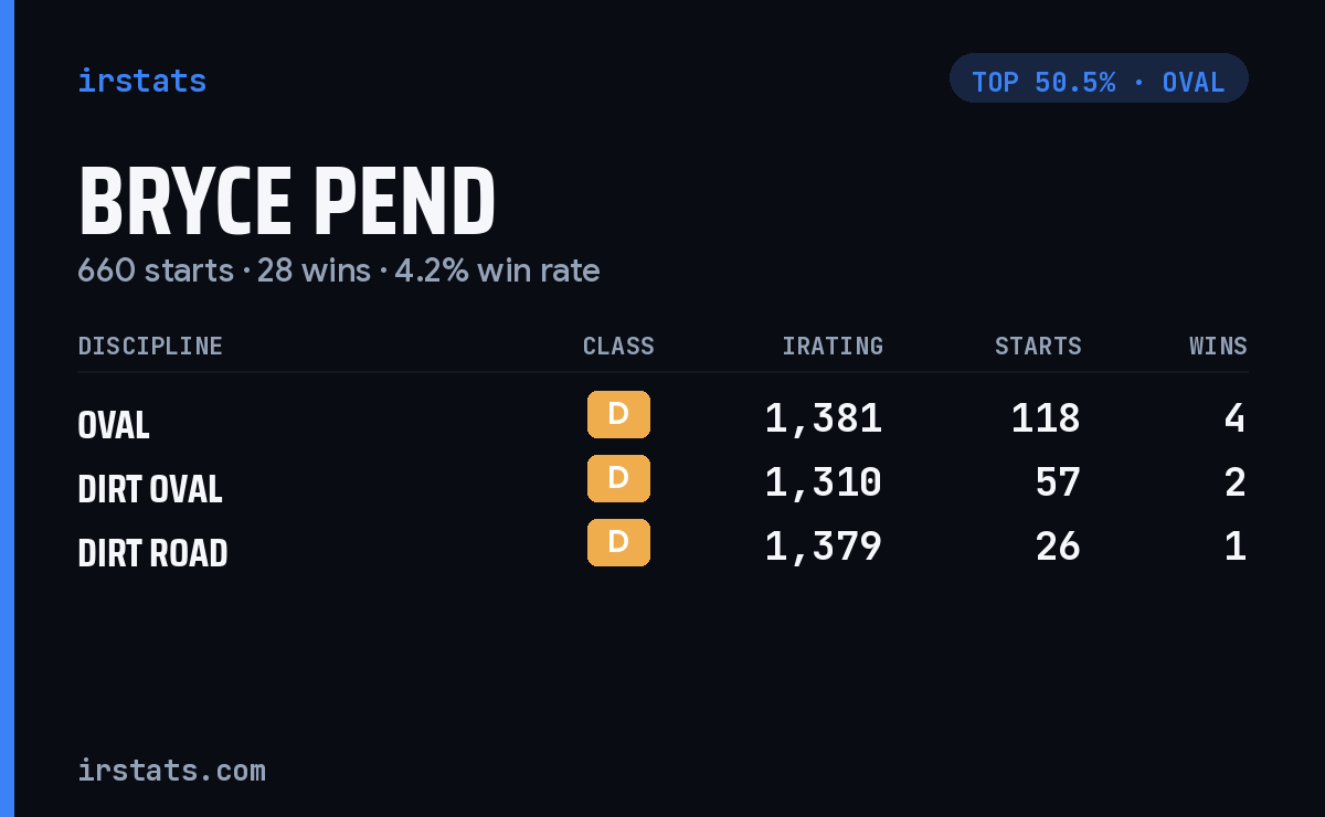 Bryce Pend iRacing stats card