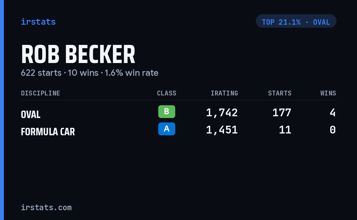 Rob Becker iRacing stats card