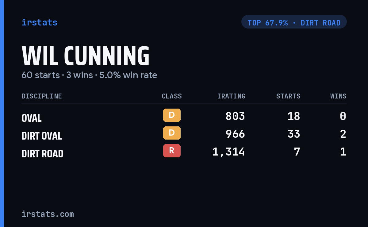 Wil Cunning iRacing stats card