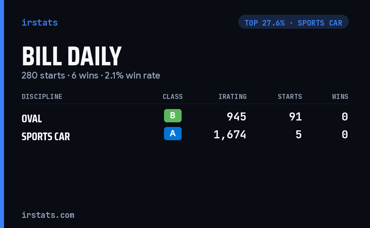 Bill Daily iRacing stats card