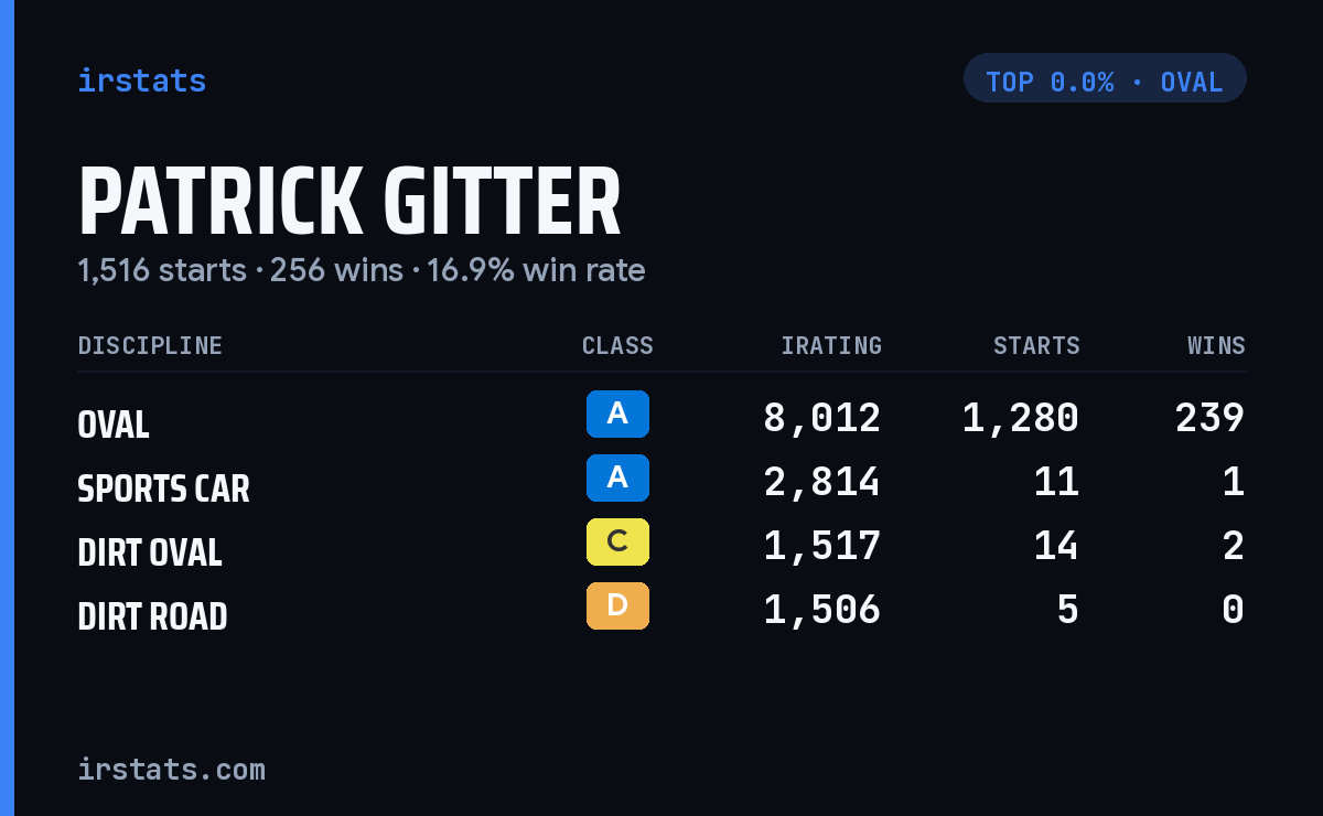Patrick Gitter iRacing stats card