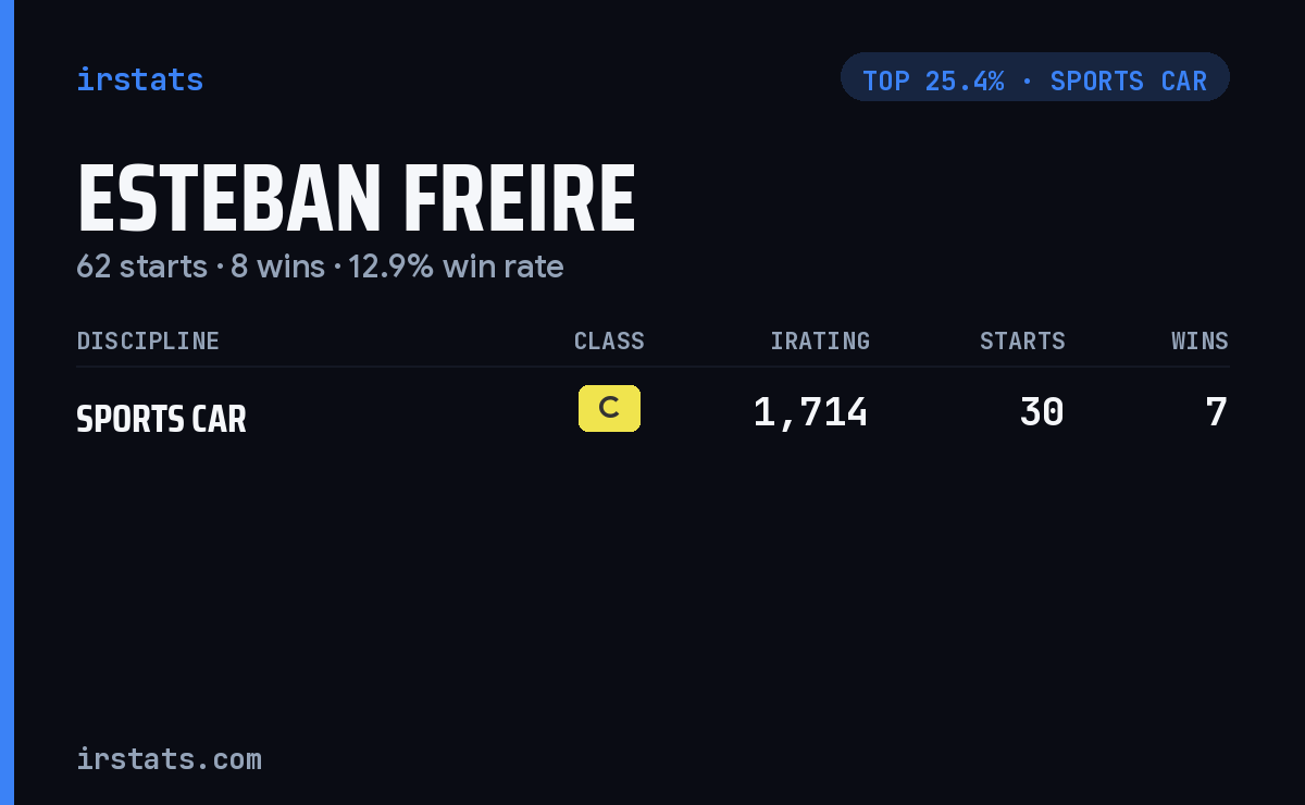 Esteban Freire iRacing stats card