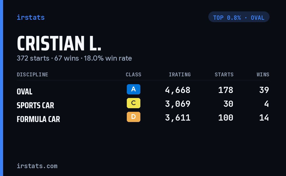 Cristian L. iRacing stats card