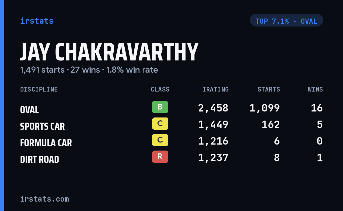 Jay Chakravarthy iRacing stats card