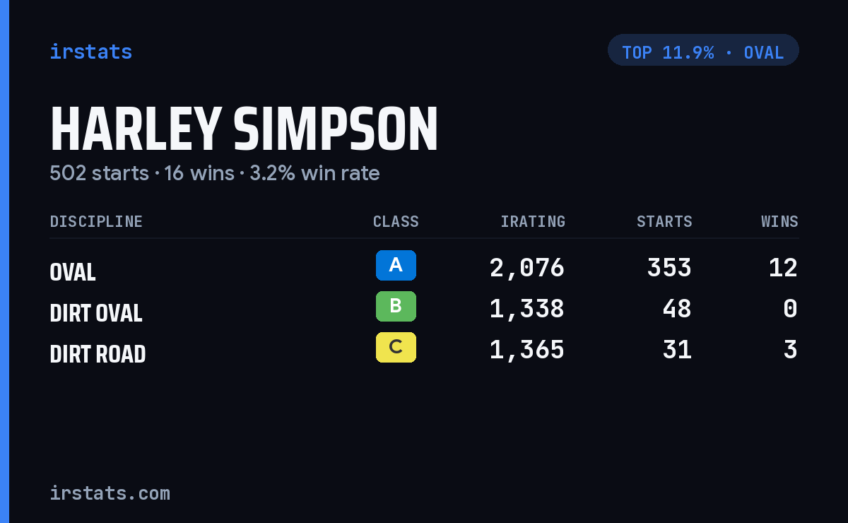 Harley Simpson iRacing stats card