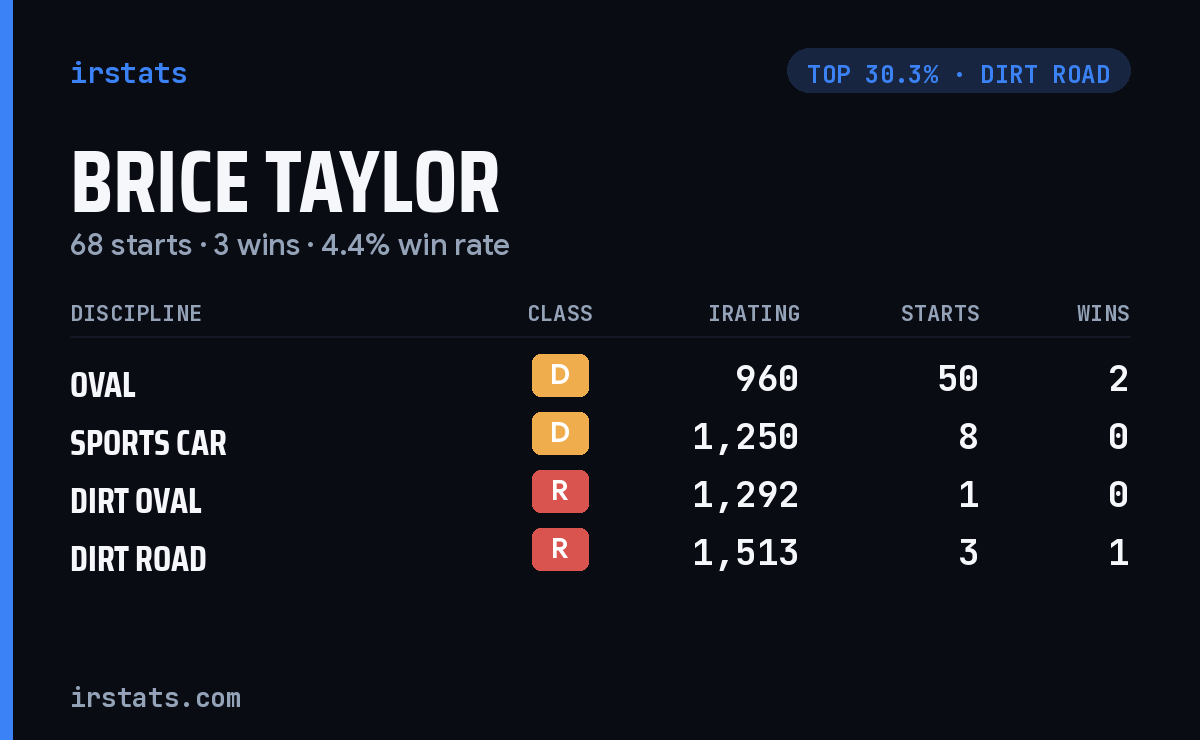 Brice Taylor iRacing stats card