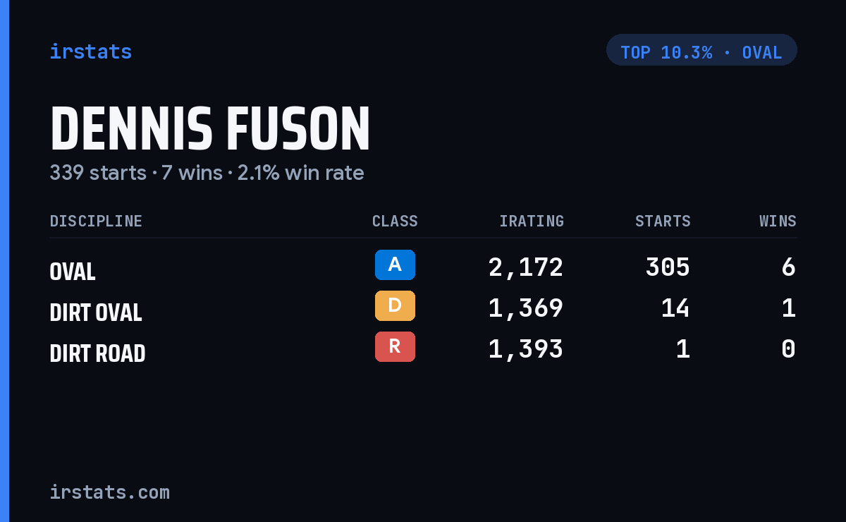 Dennis Fuson iRacing stats card