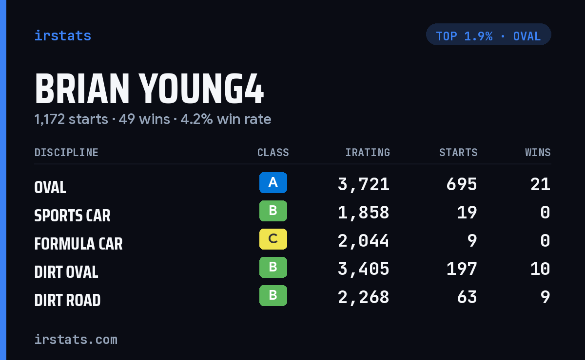 Brian Young4 iRacing stats card