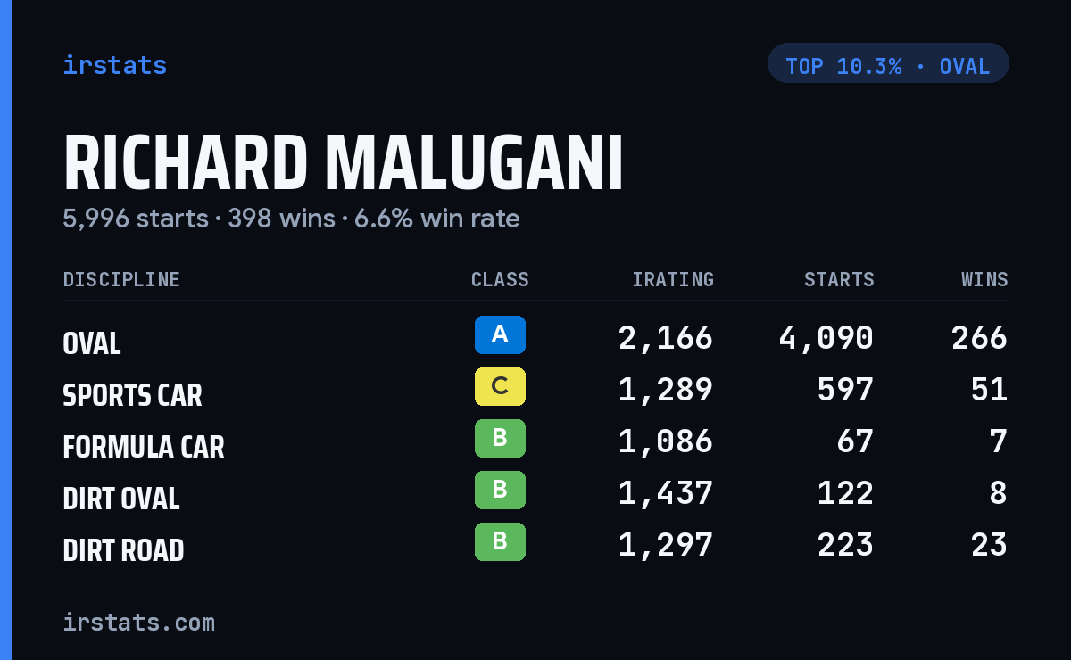 Richard Malugani iRacing stats card