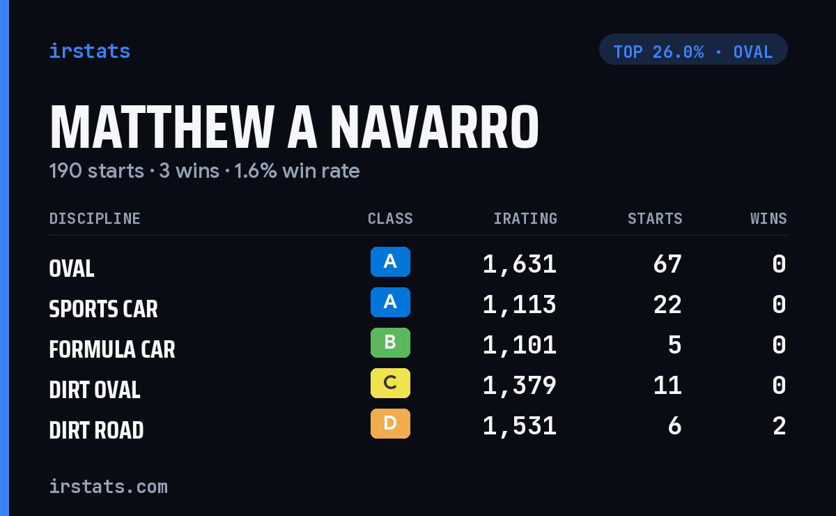 Matthew A Navarro iRacing stats card