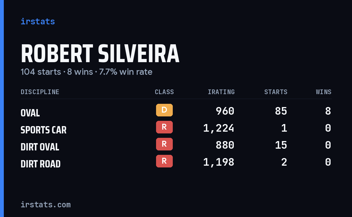 Robert Silveira iRacing stats card