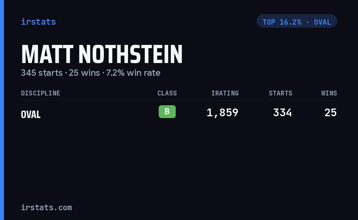 Matt Nothstein iRacing stats card