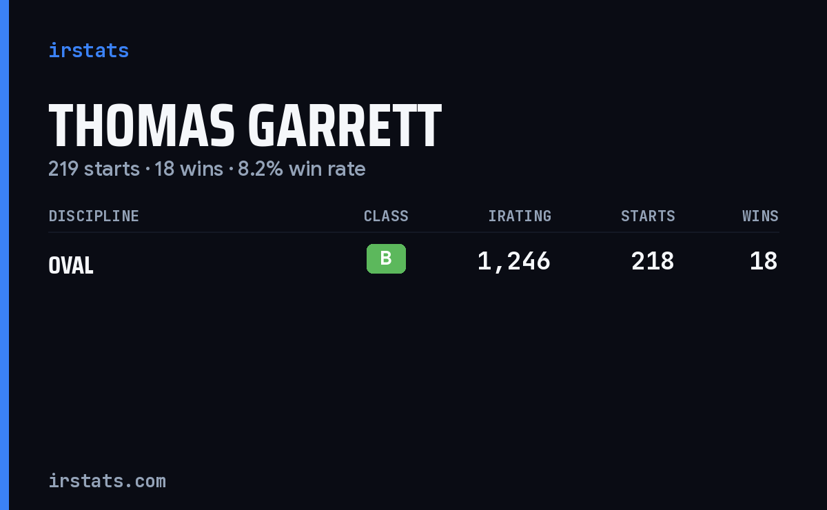 Thomas Garrett iRacing stats card