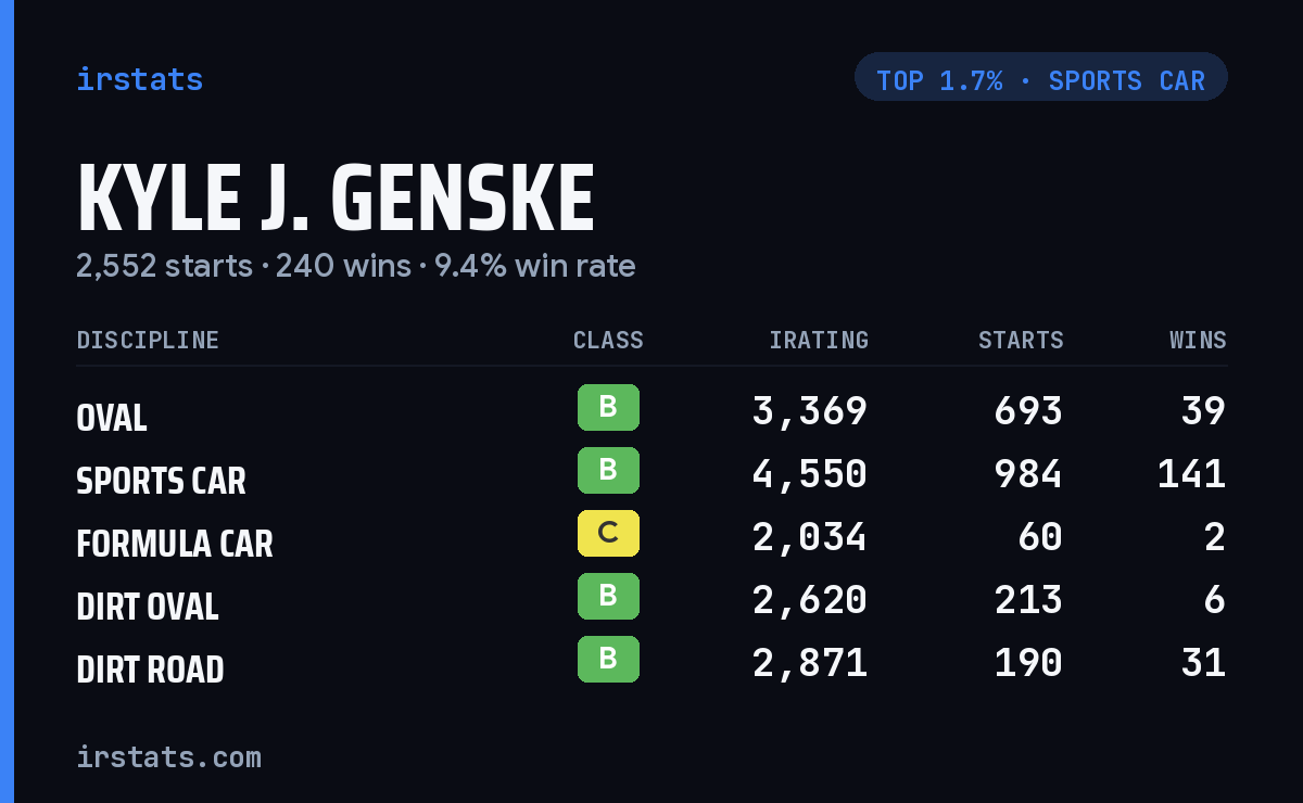 Kyle J. Genske iRacing stats card