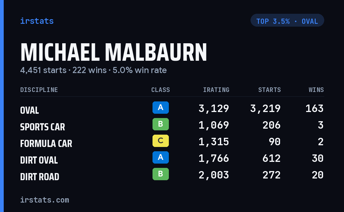 Michael Malbaurn iRacing stats card
