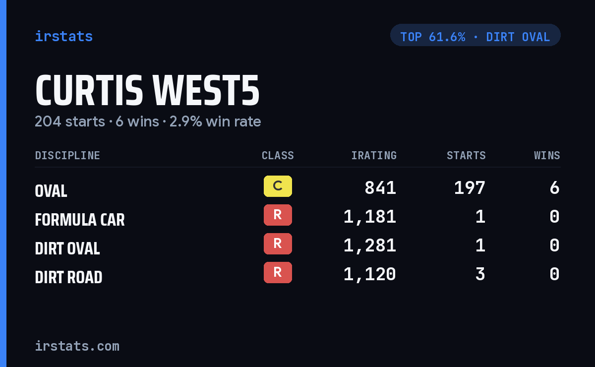 Curtis West5 iRacing stats card
