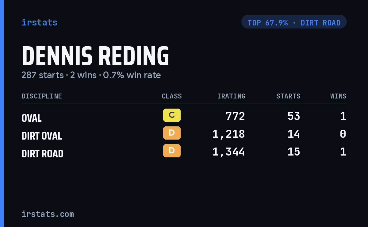 Dennis Reding iRacing stats card