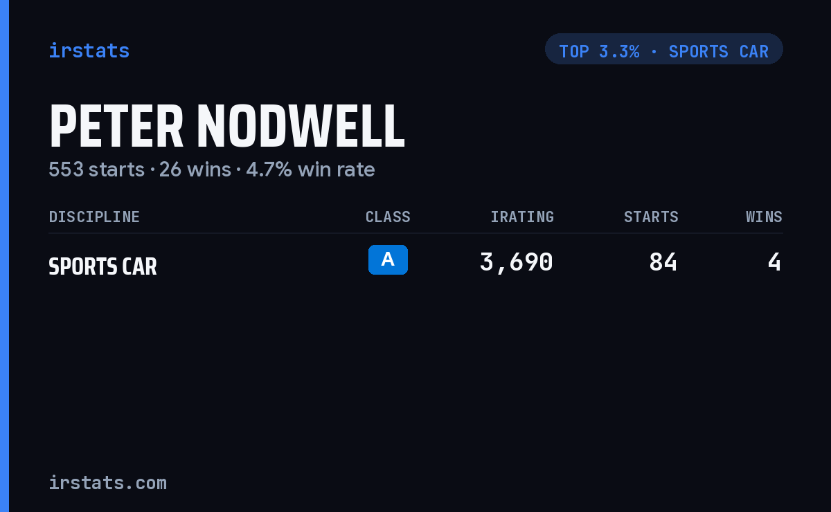 Peter Nodwell iRacing stats card