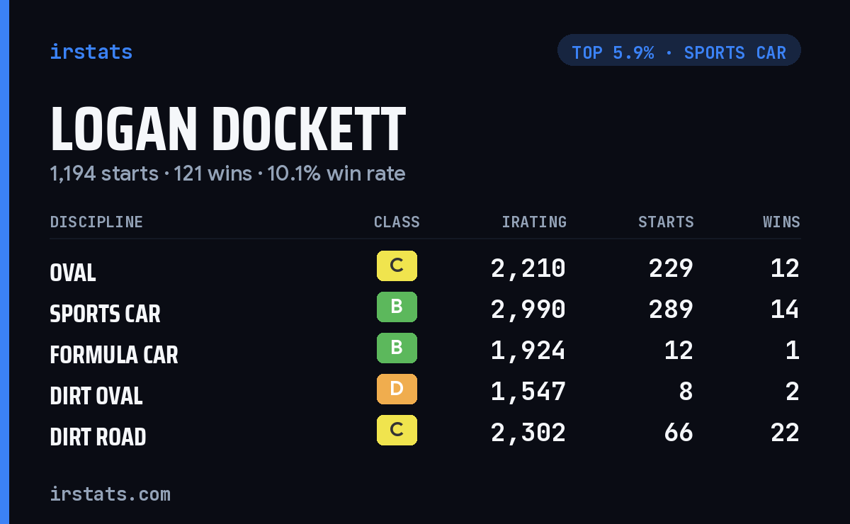 Logan Dockett iRacing stats card