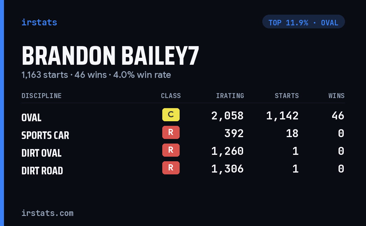 Brandon Bailey7 iRacing stats card