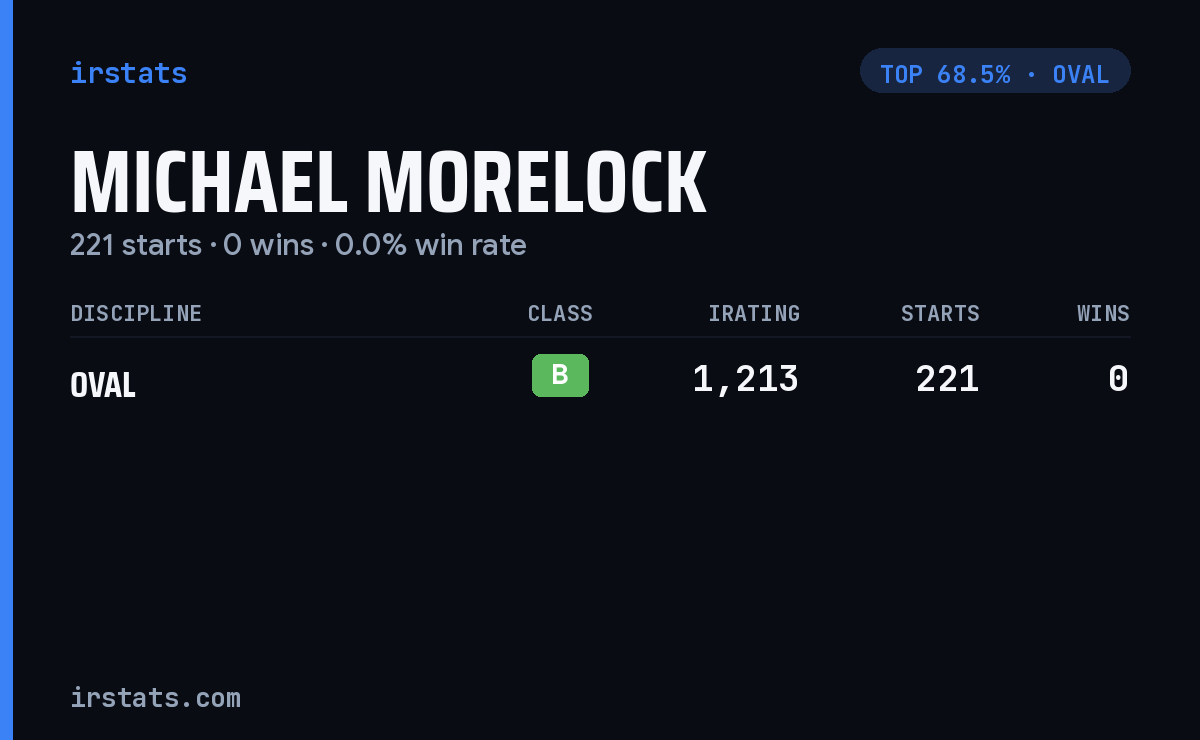Michael Morelock iRacing stats card