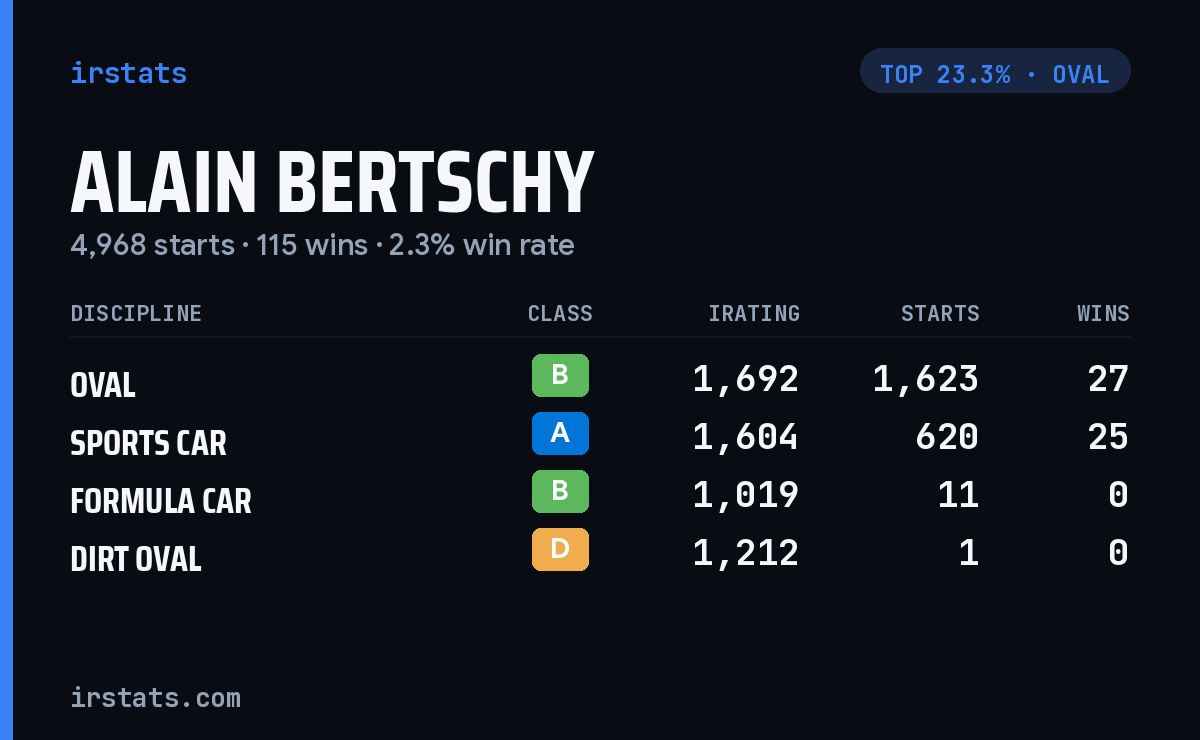 Alain Bertschy iRacing stats card