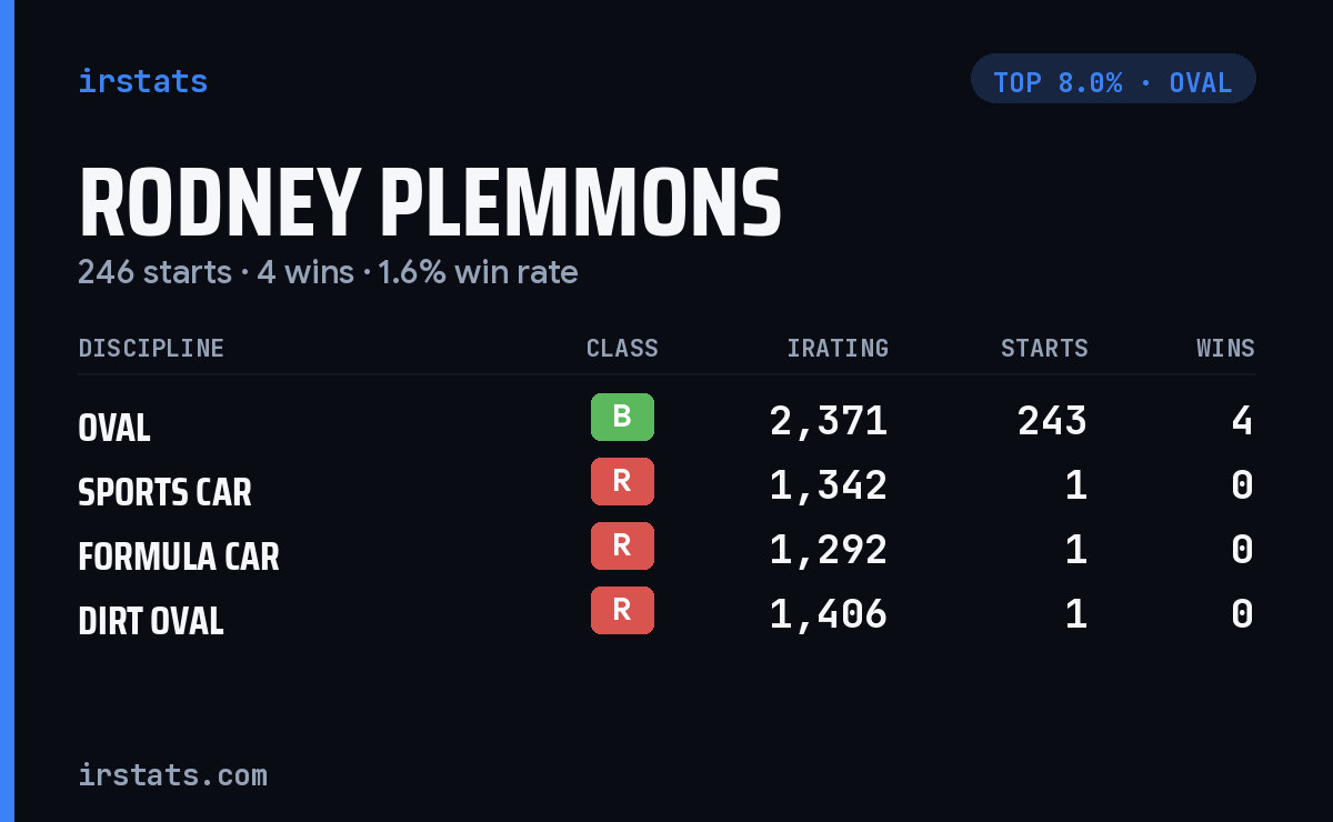 Rodney Plemmons iRacing stats card