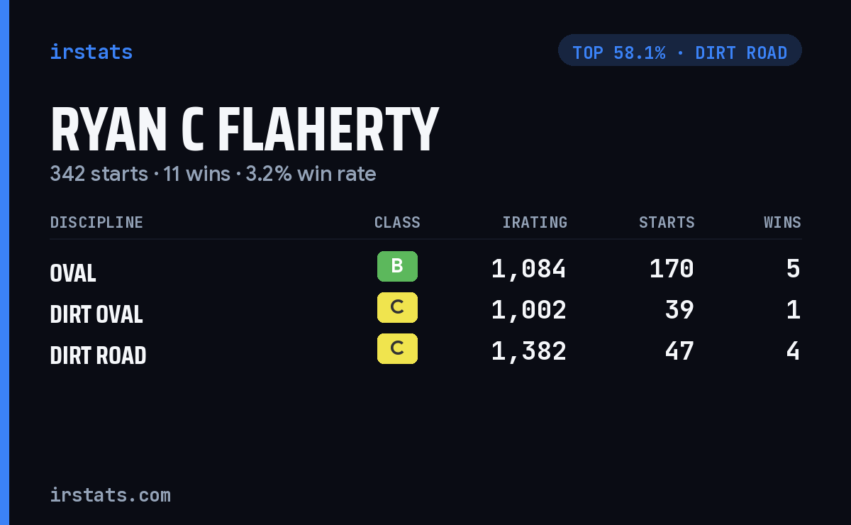 Ryan C Flaherty iRacing stats card
