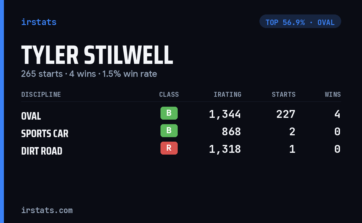 Tyler Stilwell iRacing stats card