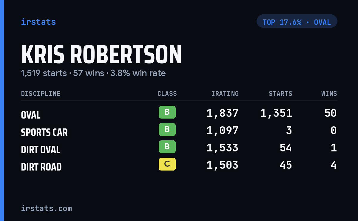 Kris Robertson iRacing stats card