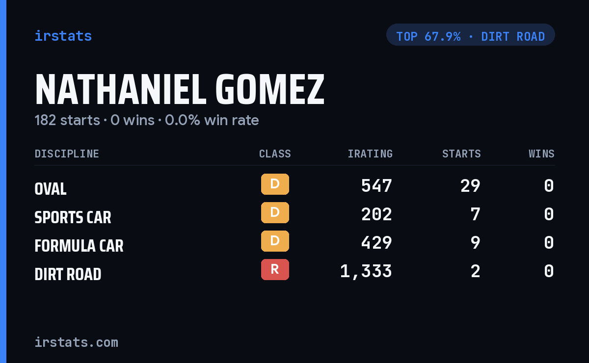 Nathaniel Gomez iRacing stats card