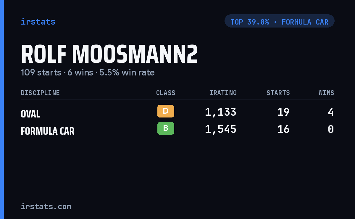 Rolf Moosmann2 iRacing stats card