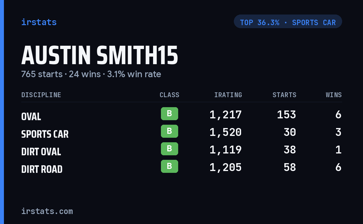 Austin Smith15 iRacing stats card