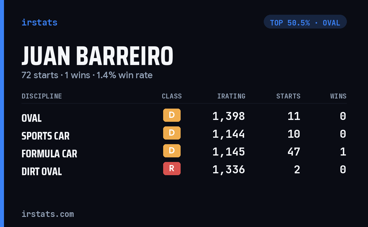 Juan Barreiro iRacing stats card