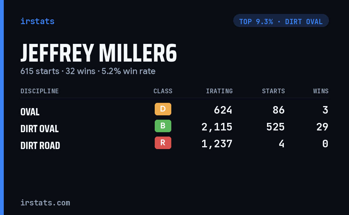 Jeffrey Miller6 iRacing stats card