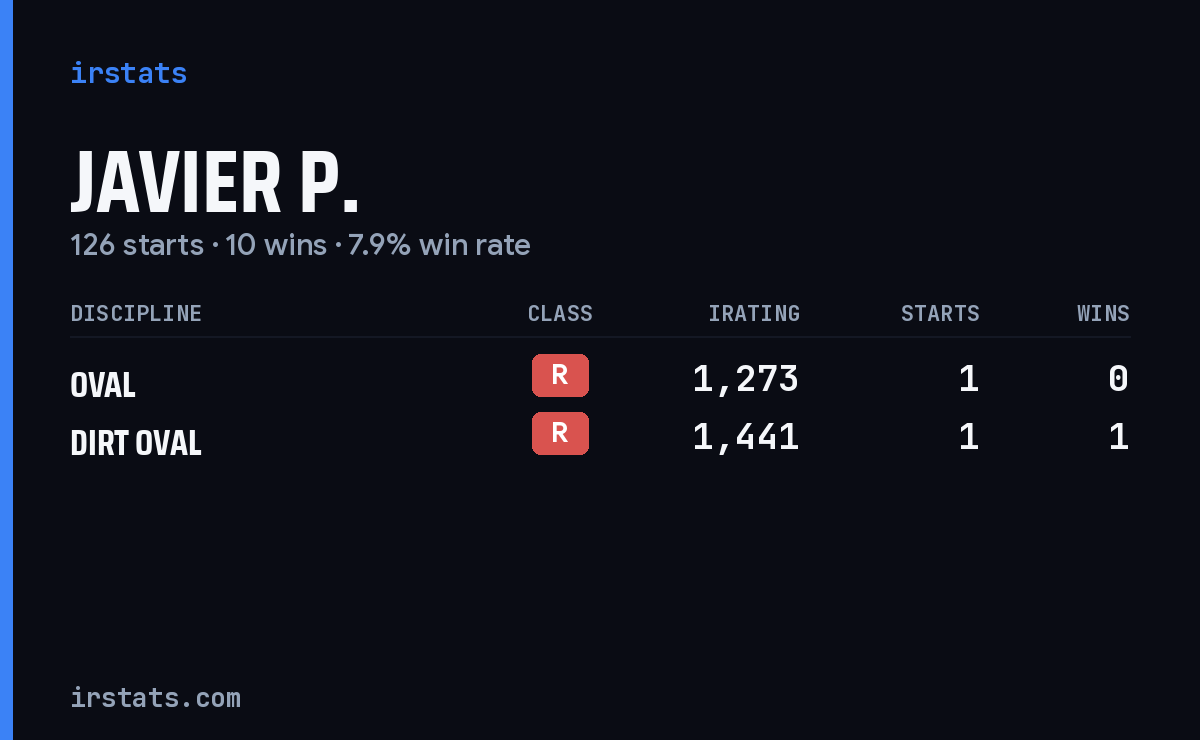 Javier P. iRacing stats card