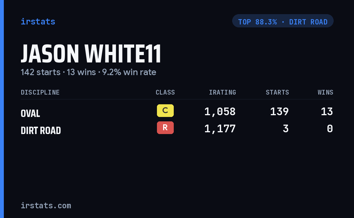 Jason White11 iRacing stats card