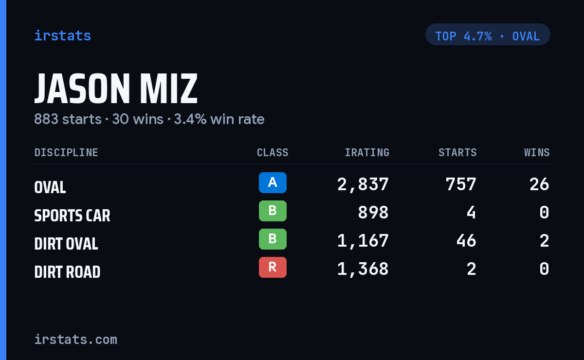 Jason Miz iRacing stats card