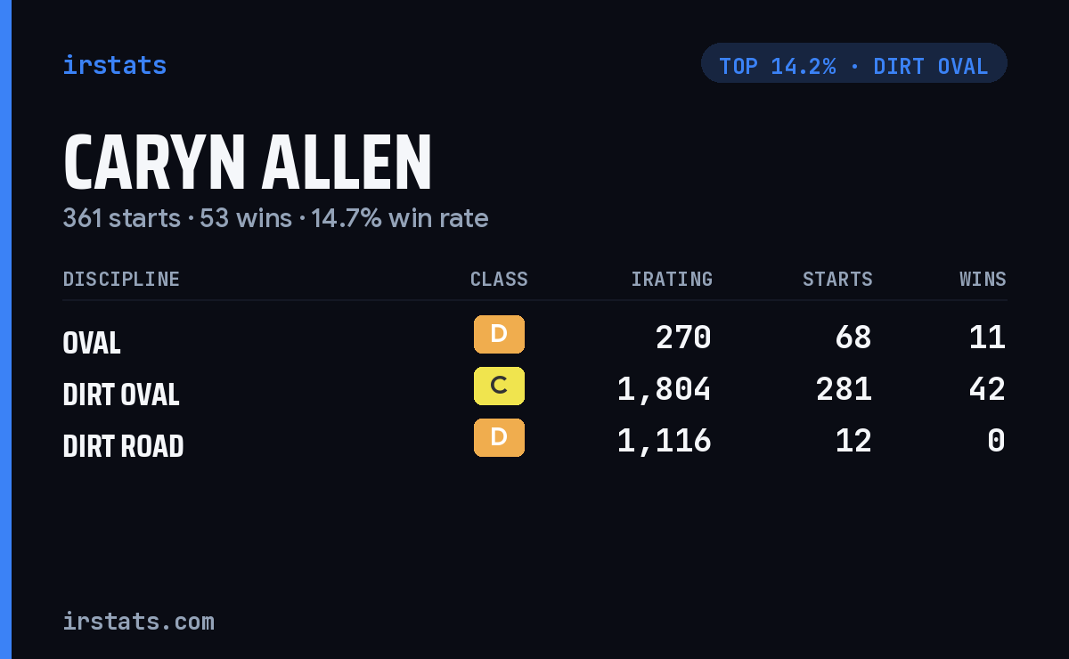 Caryn Allen iRacing stats card