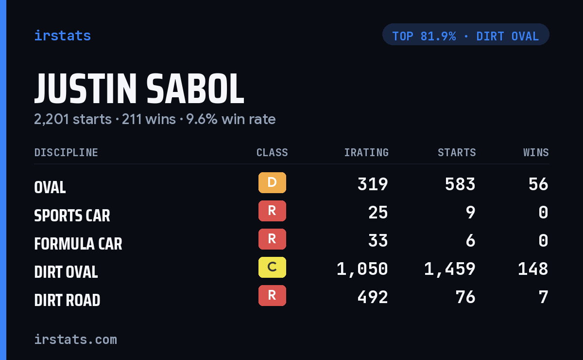 Justin Sabol iRacing stats card