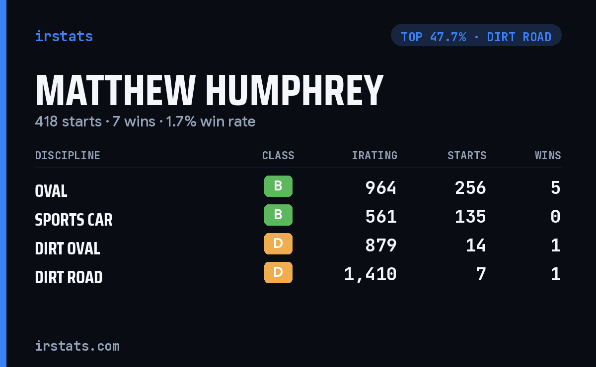 Matthew Humphrey iRacing stats card