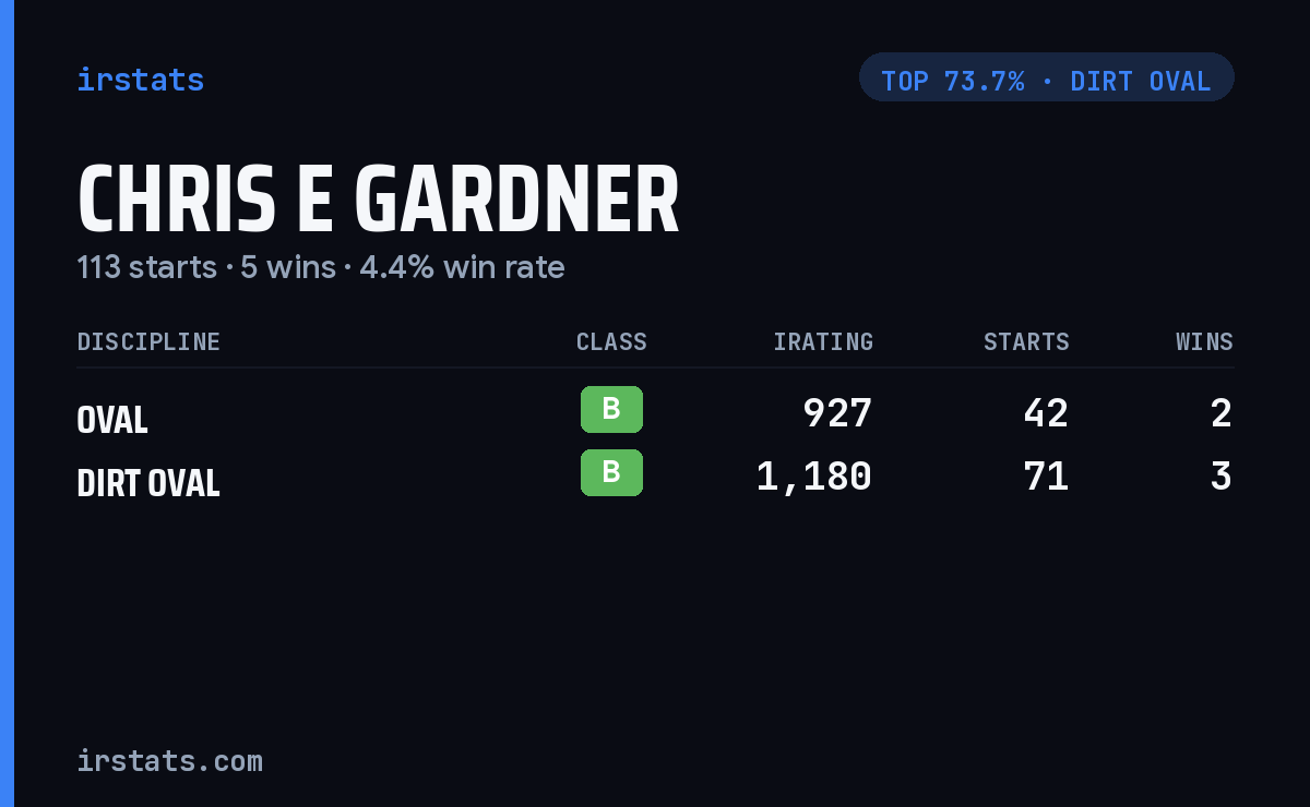 Chris E Gardner iRacing stats card