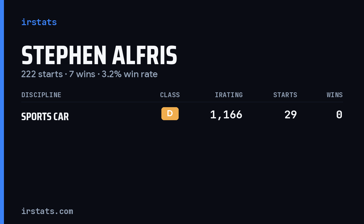 Stephen Alfris iRacing stats card