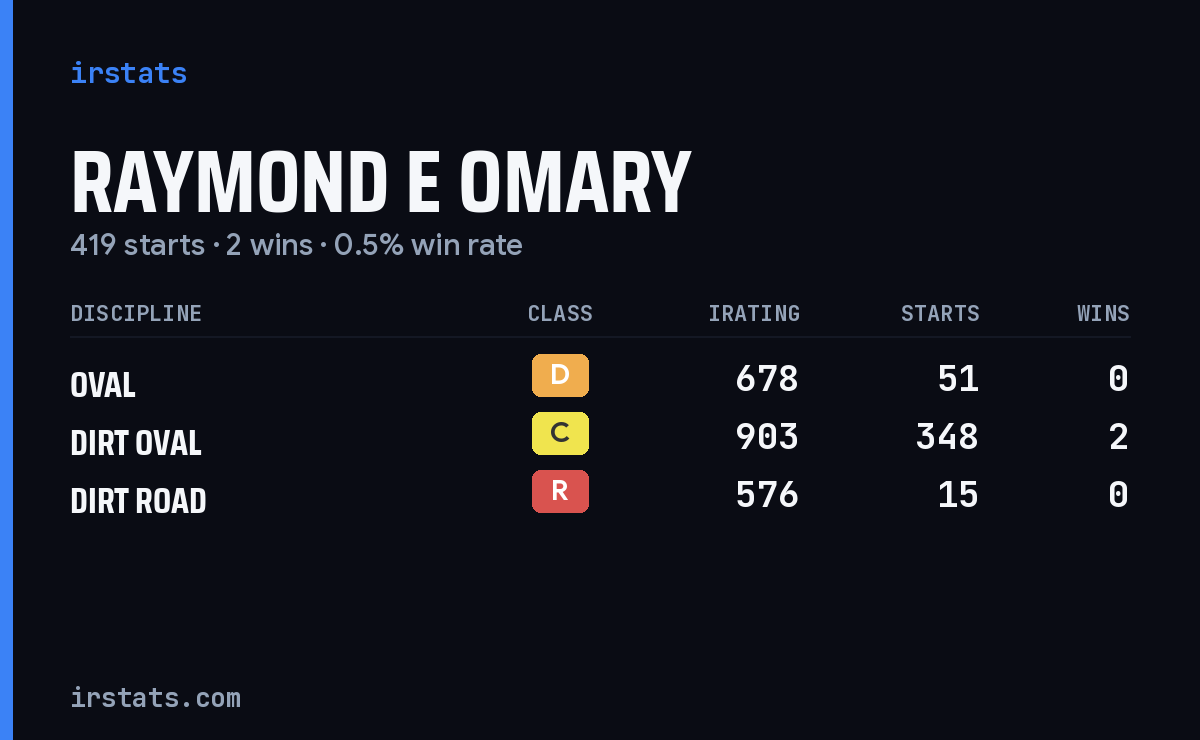 Raymond e omary iRacing stats card