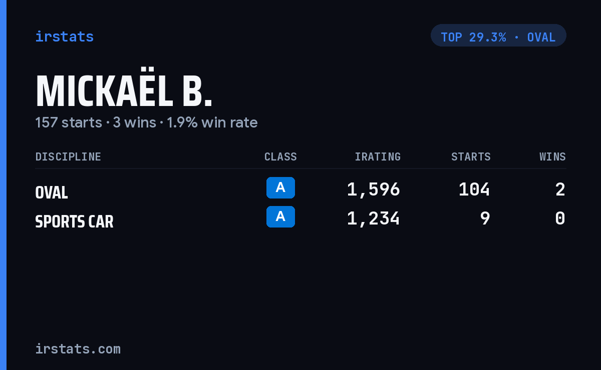 Mickaël B. iRacing stats card