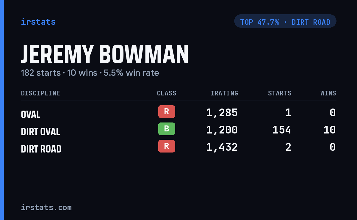 Jeremy Bowman iRacing stats card