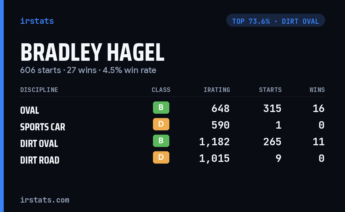 Bradley Hagel iRacing stats card